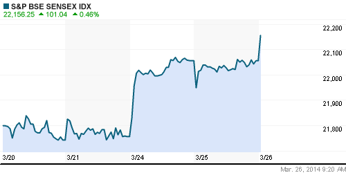 График индекса BSE SENSEX (India).