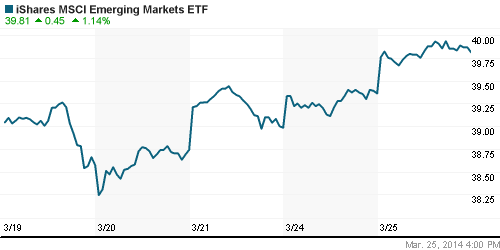 График: iShares MSCI Emerging Markets Index (EEM).