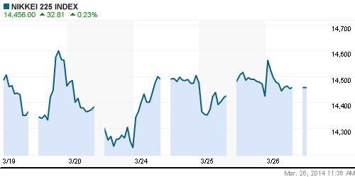 График индекса Nikkei-225 (Japan).
