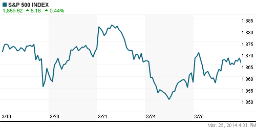 График индекса S&P 500.