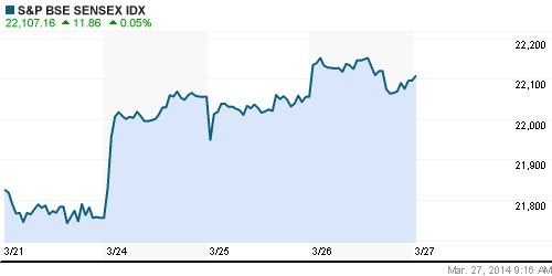 График индекса BSE SENSEX (India).