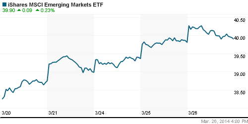 График: iShares MSCI Emerging Markets Index (EEM).
