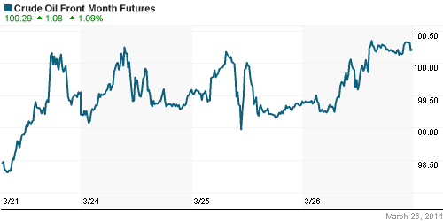 График изменения цен на нефть: Crude oil.