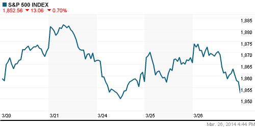 График индекса S&P 500.