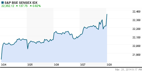 График индекса BSE SENSEX (India).
