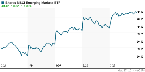 График: iShares MSCI Emerging Markets Index (EEM).