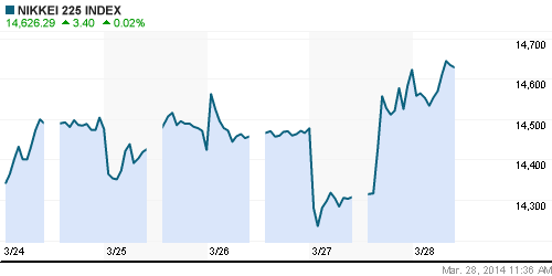 График индекса Nikkei-225 (Japan).