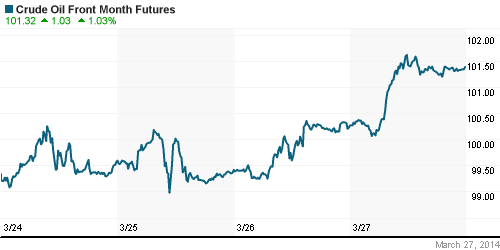 График изменения цен на нефть: Crude oil.