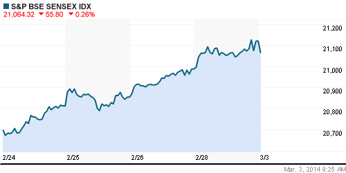 График индекса BSE SENSEX (India).