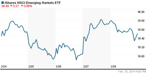 График: iShares MSCI Emerging Markets Index (EEM).