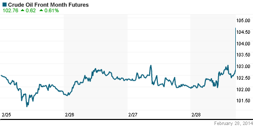 График изменения цен на нефть: Crude oil.