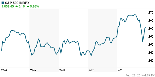 График индекса S&P 500.