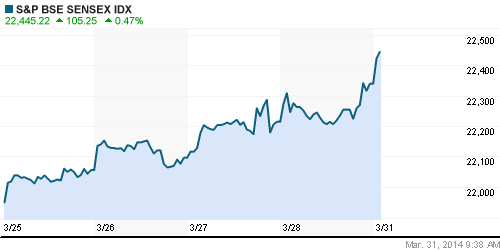 График индекса BSE SENSEX (India).