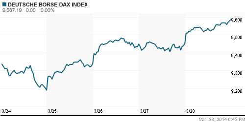 График индекса XETRA DAX.