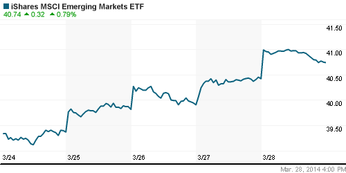 График: iShares MSCI Emerging Markets Index (EEM).