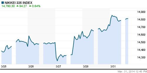 График индекса Nikkei-225 (Japan).