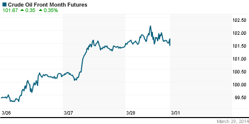 График изменения цен на нефть: Crude oil.