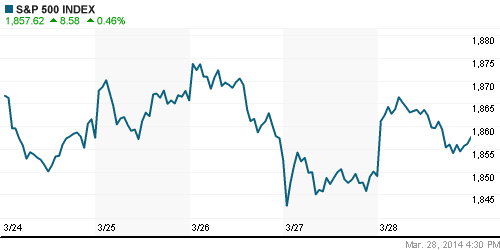 График индекса S&P 500.
