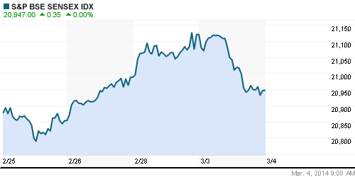 График индекса BSE SENSEX (India).