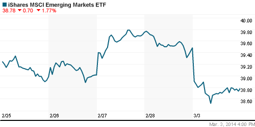 График: iShares MSCI Emerging Markets Index (EEM).