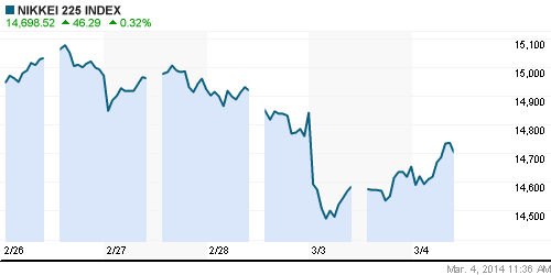 График индекса Nikkei-225 (Japan).