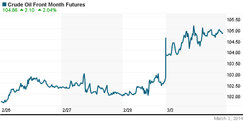 График изменения цен на нефть: Crude oil.