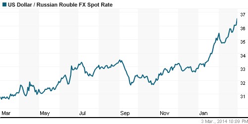 График официального курса Рубля к Доллару США.