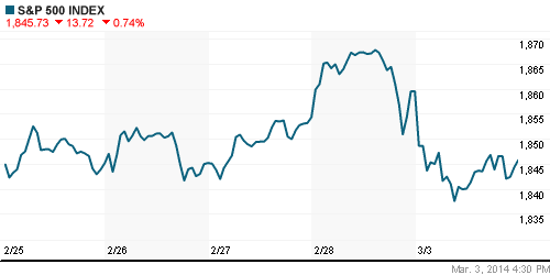 График индекса S&P 500.