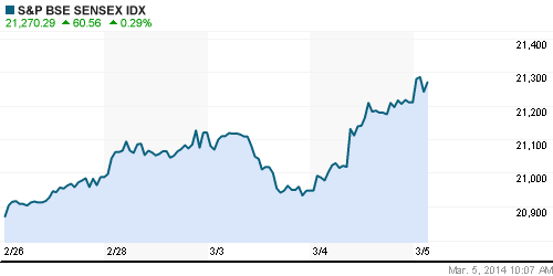 График индекса BSE SENSEX (India).