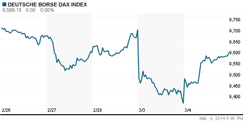 График индекса XETRA DAX.