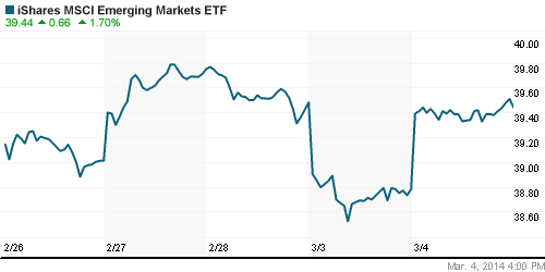 График: iShares MSCI Emerging Markets Index (EEM).