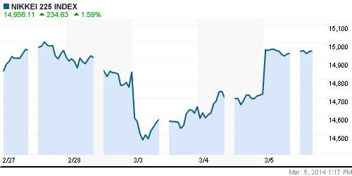 График индекса Nikkei-225 (Japan).