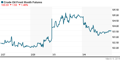 График изменения цен на нефть: Crude oil.