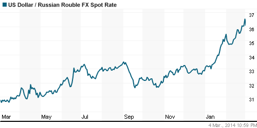 График официального курса Рубля к Доллару США.