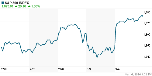 График индекса S&P 500.