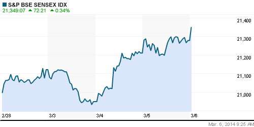 График индекса BSE SENSEX (India).