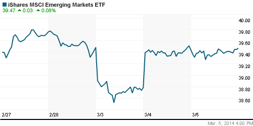 График: iShares MSCI Emerging Markets Index (EEM).