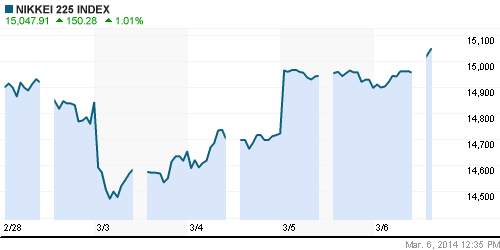 График индекса Nikkei-225 (Japan).
