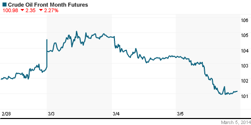 График изменения цен на нефть: Crude oil.