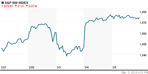 График индекса S&P 500.