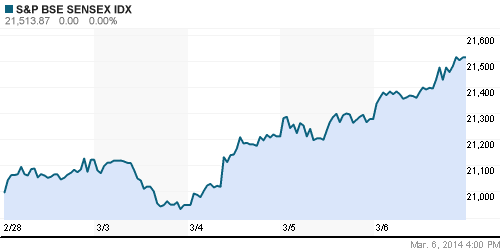 График индекса BSE SENSEX (India).