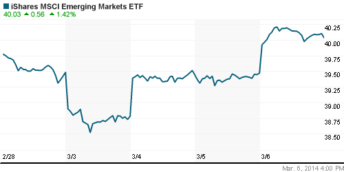 График: iShares MSCI Emerging Markets Index (EEM).