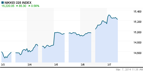 График индекса Nikkei-225 (Japan).