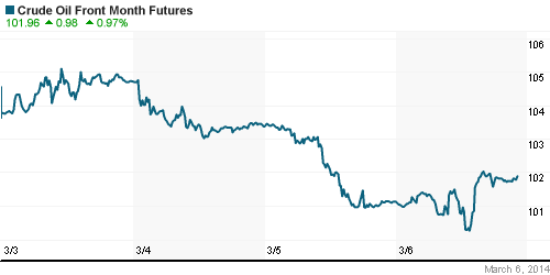 График изменения цен на нефть: Crude oil.