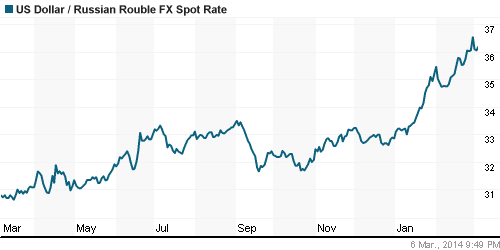 График официального курса Рубля к Доллару США.