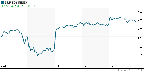 График индекса S&P 500.