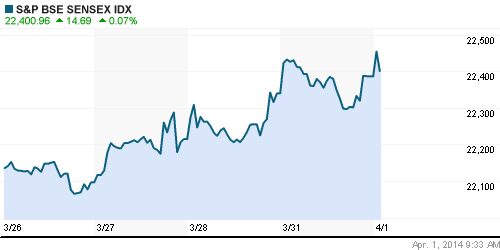 График индекса BSE SENSEX (India).