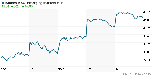 График: iShares MSCI Emerging Markets Index (EEM).