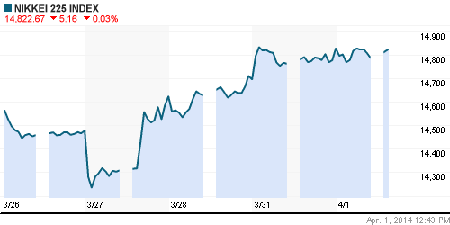 График индекса Nikkei-225 (Japan).