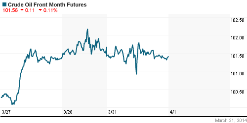 График изменения цен на нефть: Crude oil.